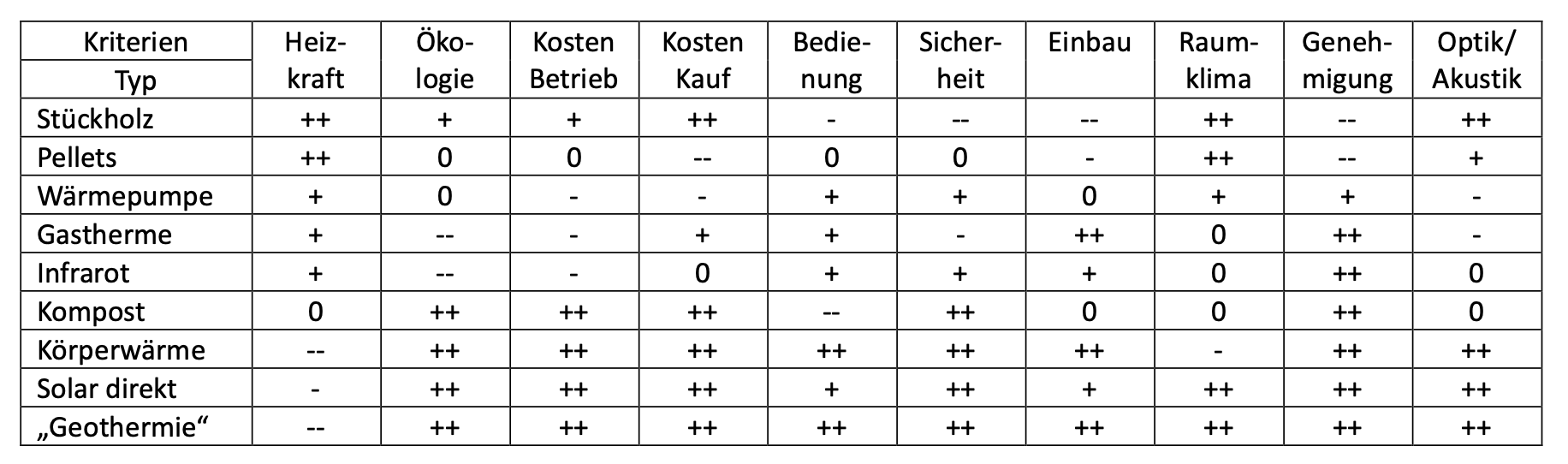 Vergleichstabelle verschiedener Heizsysteme für Jurten – Holzofen, Pellet, Wärmepumpe, Infrarot, Humuswärme und mehr